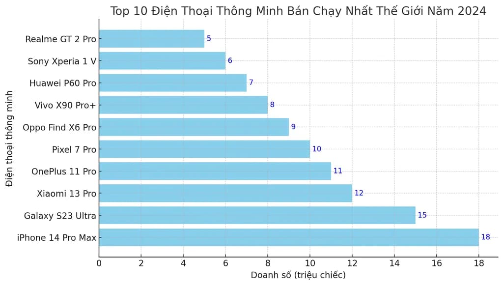 TOP 10 smartphone bán chạy nhất nửa đầu năm 2024