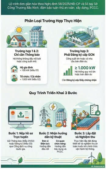 Hướng dẫn trình tự thủ tục đăng ký online năng lượng mặt trời tự sx tự tiêu thụ TP Hải Phòng